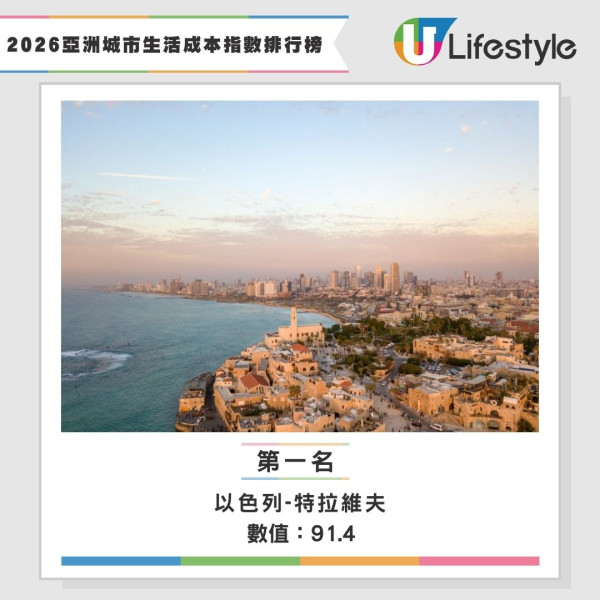 2026生活成本指數全球排名公佈 香港仲貴過杜拜！網民：去日本玩仲抵 