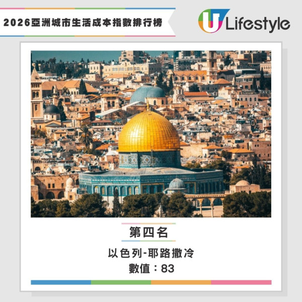 2026生活成本指數全球排名公佈 香港仲貴過杜拜！網民：去日本玩仲抵 