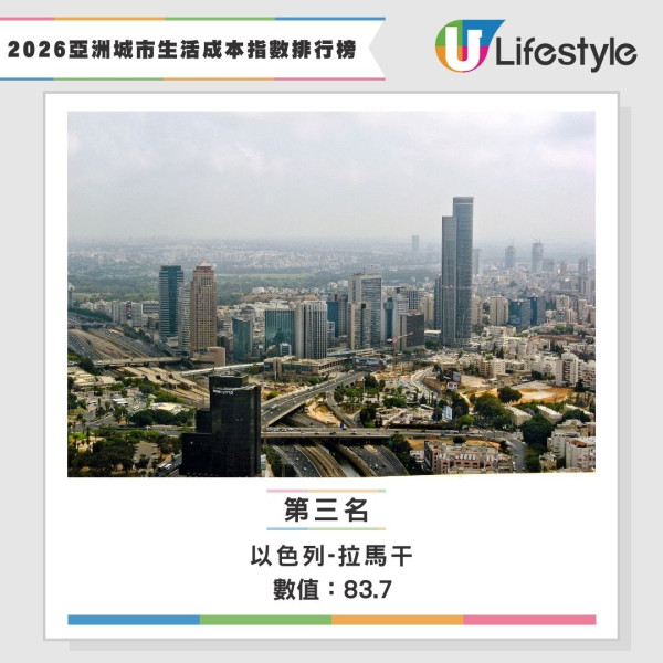 2026生活成本指數全球排名公佈 香港仲貴過杜拜！網民：去日本玩仲抵 