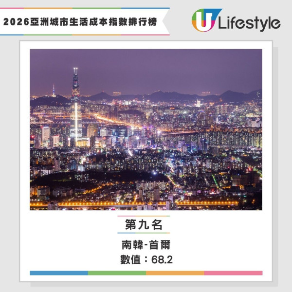 2026生活成本指數全球排名公佈 香港仲貴過杜拜！網民：去日本玩仲抵 