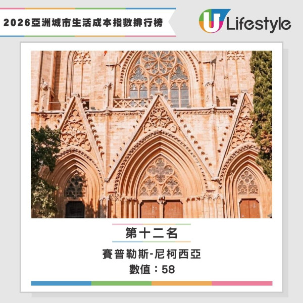 2026生活成本指數全球排名公佈 香港仲貴過杜拜！網民：去日本玩仲抵 