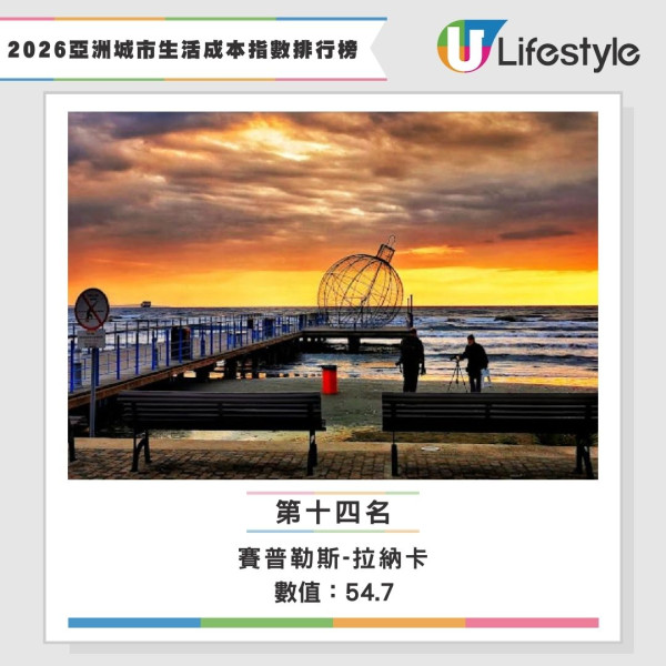 2026生活成本指數全球排名公佈 香港仲貴過杜拜！網民：去日本玩仲抵 