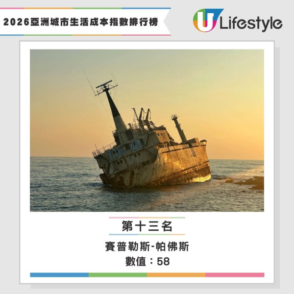 2026生活成本指數全球排名公佈 香港仲貴過杜拜！網民：去日本玩仲抵 