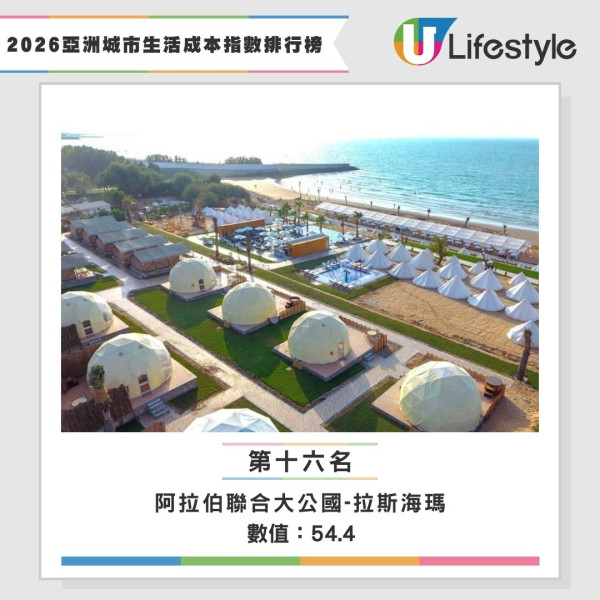 2026生活成本指數全球排名公佈 香港仲貴過杜拜！網民：去日本玩仲抵 