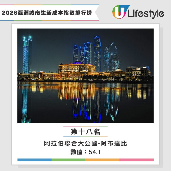 2026生活成本指數全球排名公佈 香港仲貴過杜拜！網民：去日本玩仲抵 