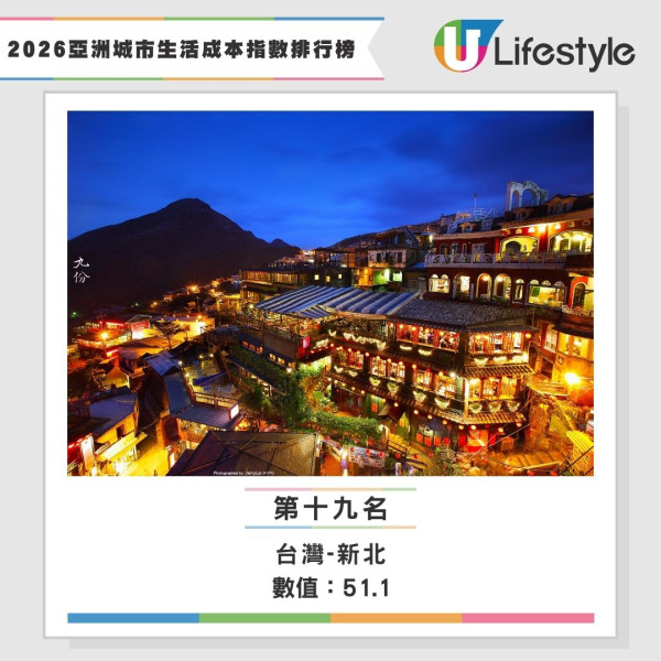 2026生活成本指數全球排名公佈 香港仲貴過杜拜！網民：去日本玩仲抵 