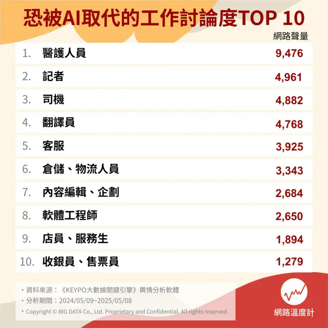 AI取代職業榜，醫護人員排第一恐被隨時取代。圖片來源：網路溫度計 DailyView