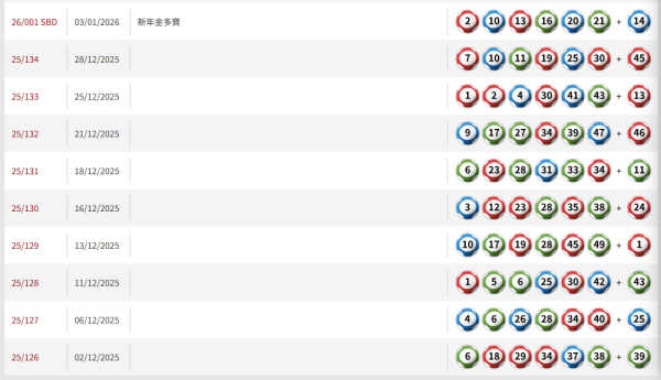 六合彩$2600萬頭獎周四攪珠！網傳必聽迪士尼「中獎神曲」？蘇民峰揭 1 生肖偏財運極強！附熱門號碼預測