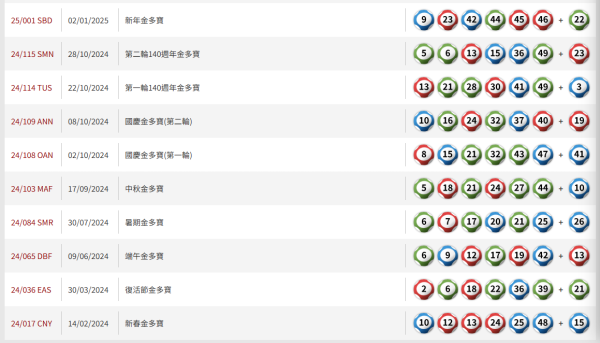 六合彩$2600萬頭獎周四攪珠！網傳必聽迪士尼「中獎神曲」？蘇民峰揭 1 生肖偏財運極強！附熱門號碼預測