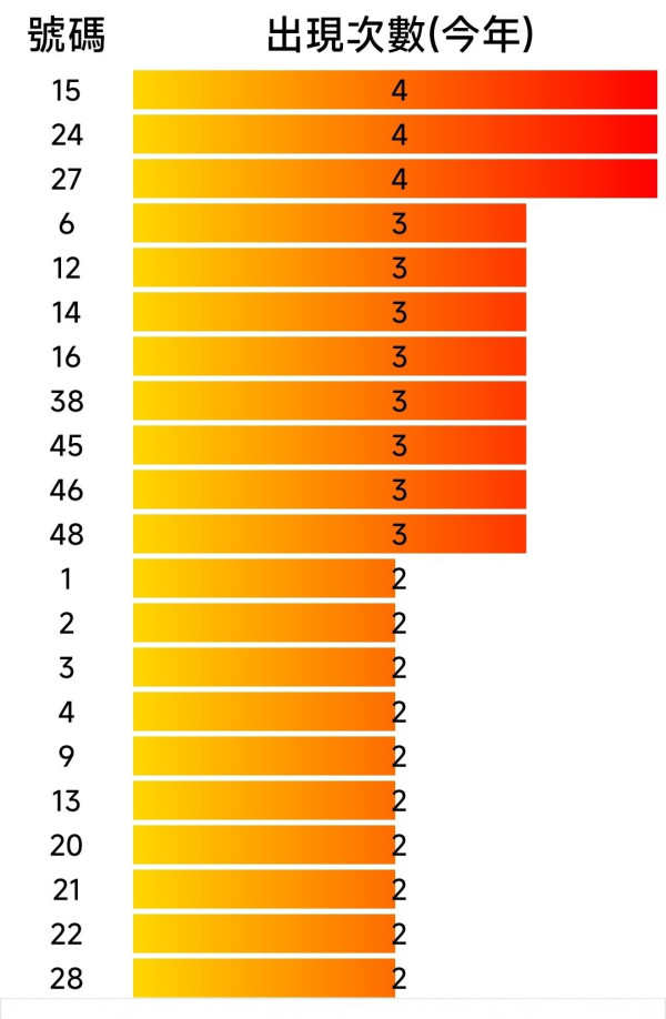 六合彩$2600萬頭獎周四攪珠！網傳必聽迪士尼「中獎神曲」？蘇民峰揭 1 生肖偏財運極強！附熱門號碼預測