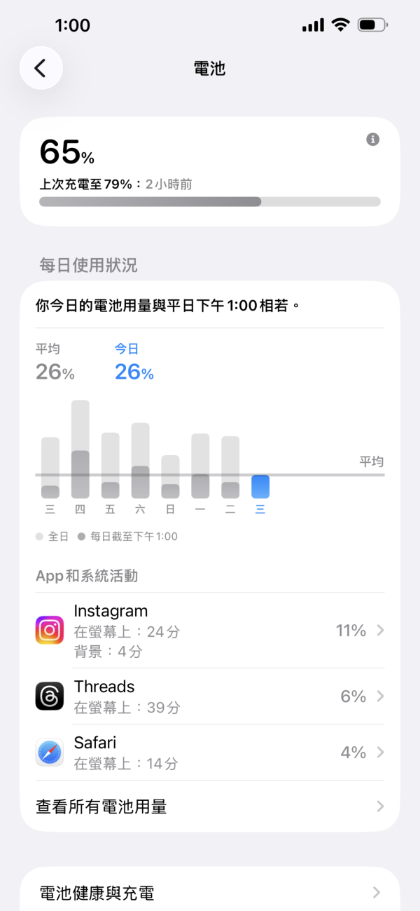 iPhone充電越充越慢？手機發熱即刻變慢 必學3大法則回復全速