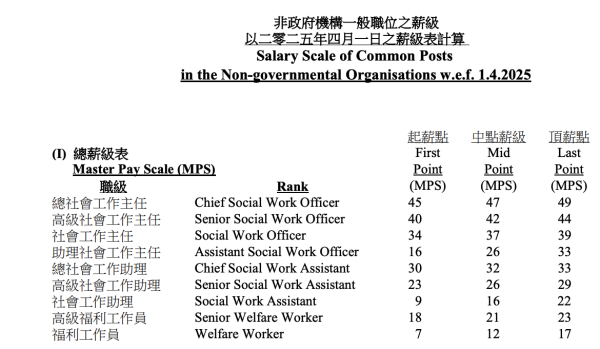 香港社工編制與體系。圖片來源：社會福利署