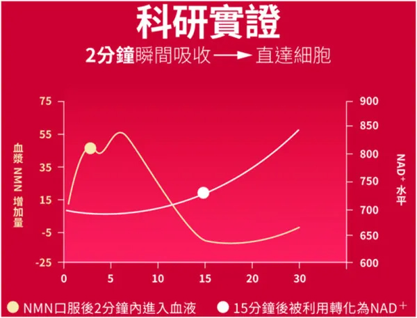 食NMN抗衰老？誰適合服用？有副作用嗎？ | Return Optima NMN 40000萬寧出位價