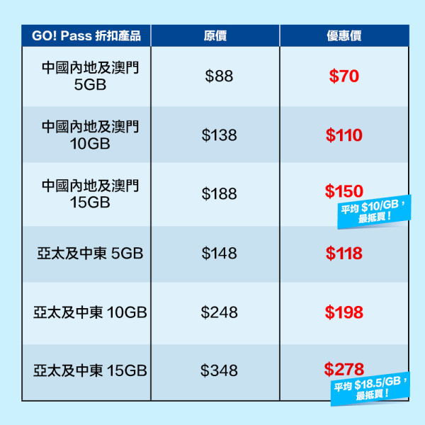 旅行必備！CMHK GO! Pass漫遊流量包：輕鬆出發 無憂暢遊全球