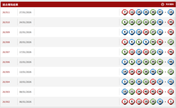 六合彩｜六合彩周四攪珠！港人憑電腦飛奇招揀號碼！獨得三千萬元頭獎 用同一招中過二獎三獎