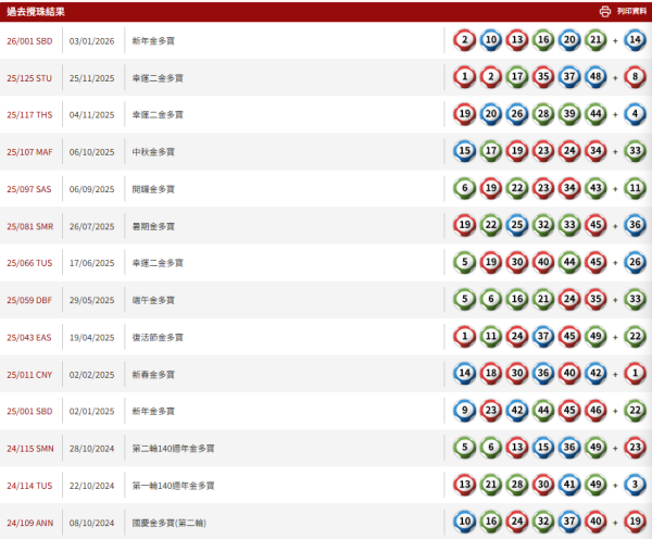 六合彩｜六合彩周四攪珠！港人憑電腦飛奇招揀號碼！獨得三千萬元頭獎 用同一招中過二獎三獎