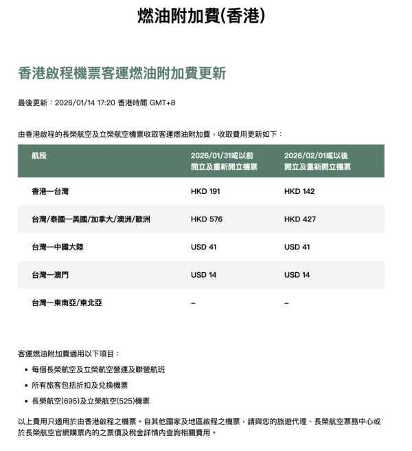 2026年機票更平?多間航空公司2月1日起下調燃油附加費! 短途最低0、長途減逾2成半