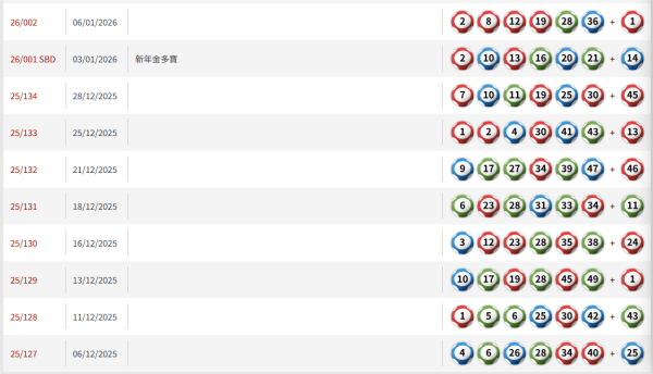 六合彩$3600萬頭獎明晚攪珠！網民實測聽迪士尼「幸運神曲」必中獎！上期號碼又見驚人規律 姊妹號碼再出現