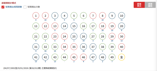 六合彩$3600萬頭獎明晚攪珠！網民實測聽迪士尼「幸運神曲」必中獎！上期號碼又見驚人規律 姊妹號碼再出現
