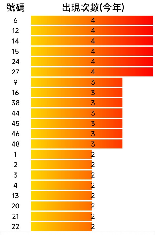 六合彩$3600萬頭獎明晚攪珠！網民實測聽迪士尼「幸運神曲」必中獎！上期號碼又見驚人規律 姊妹號碼再出現