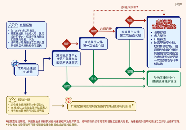 乙肝共治計劃｜政府資助免費驗乙型肝炎！診症津貼+$0基本藥費！附參加方法/資助金額