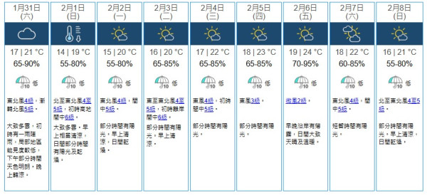 天氣預報｜季候風周末殺到！周日氣溫急跌至最低10度「寒流快閃」天文台料下周回暖潮濕