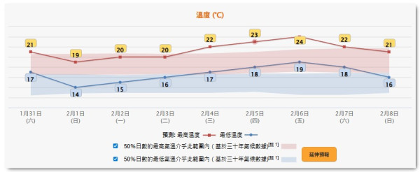 天氣預報｜季候風周末殺到！周日氣溫急跌至最低10度「寒流快閃」天文台料下周回暖潮濕