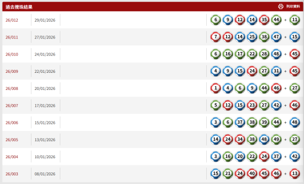 六合彩｜頭獎$3600萬周六攪珠！六合彩達人教中6保5聰明組合 號碼咁排序 最平$380刀仔鋸大樹！