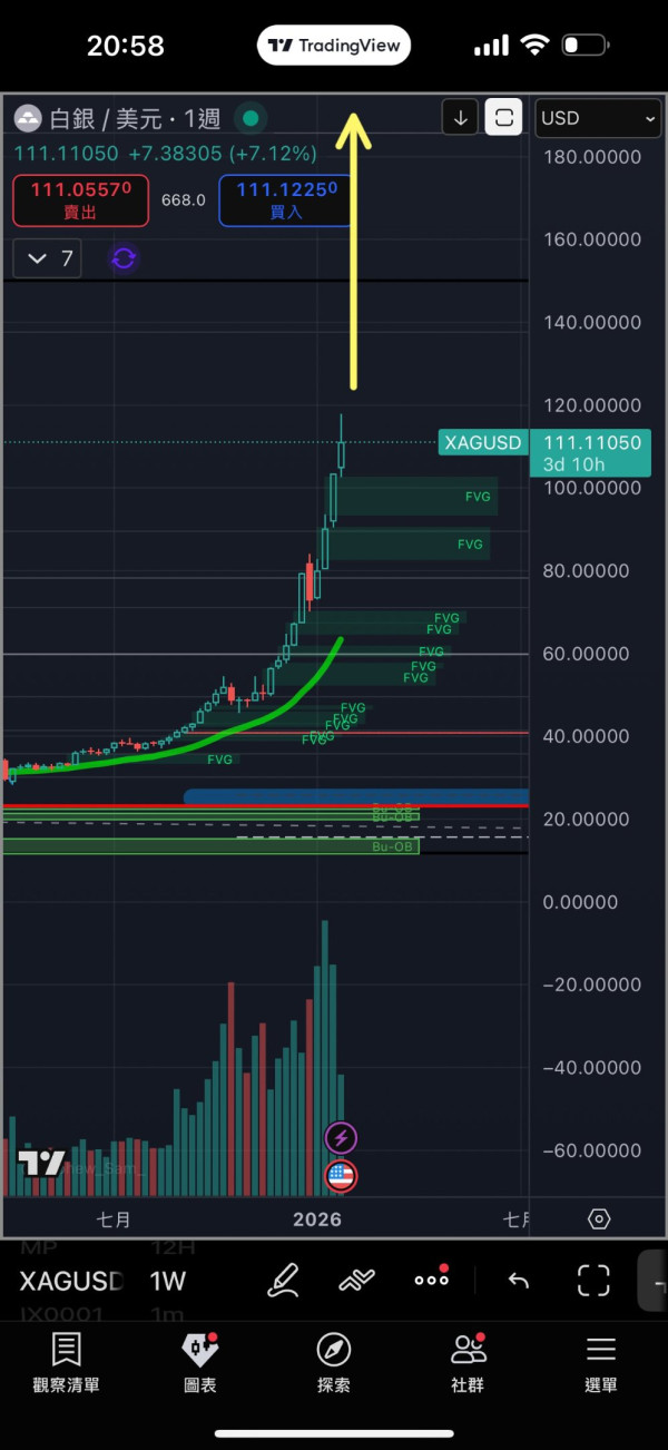 銀價暴升再暴跌！港人把握時機高位放銀淨賺12萬。圖片來源：Threads