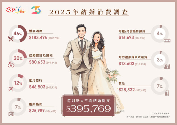 人情公價2026｜酒店/酒樓去飲人情呢個數！收餅卡都要畀？一文睇清8大婚禮場地利是價