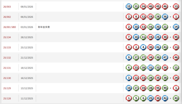 $4600萬六合彩周二攪珠！港人自創圖表奇蹟貼中頭獎號碼！實測大學教授「神組合」 僅$170買齊49個號碼