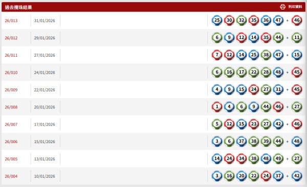 $4600萬六合彩周二攪珠！港人自創圖表奇蹟貼中頭獎號碼！實測大學教授「神組合」 僅$170買齊49個號碼