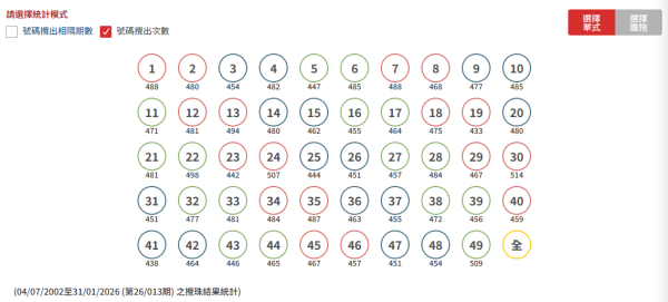 $4600萬六合彩周二攪珠！港人自創圖表奇蹟貼中頭獎號碼！實測大學教授「神組合」 僅$170買齊49個號碼