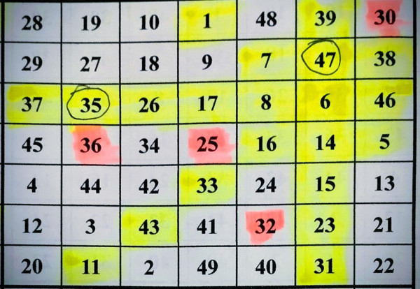 $4600萬六合彩周二攪珠！港人自創圖表奇蹟貼中頭獎號碼！實測大學教授「神組合」 僅$170買齊49個號碼