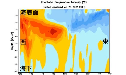 2026年颱風會更強？專家揭「聖嬰現象前兆」現身！2大關鍵恐致酷熱高溫、暖冬再現