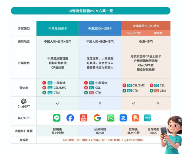 中港澳 eSIM 50% OFF 優惠超抵玩！免翻牆 + 支援 ChatGPT 5G/4G 數據卡懶人包