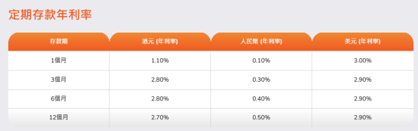 港元定存|4大銀行出招吸客!好賺過買金?新客享20厘高息 恒生做2個月速賺$16,000!