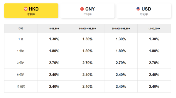 港元定存｜4大銀行出招吸客！好賺過買金？新客享20厘高息 恒生做2個月速賺$16,000！