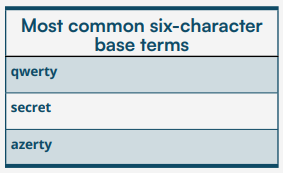 2025 最爛密碼榜首出爐　呢啲組合駭客一秒破解！　專家教五招防止帳號被盜