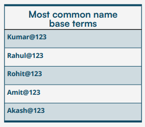 2025 最爛密碼榜首出爐　呢啲組合駭客一秒破解！　專家教五招防止帳號被盜