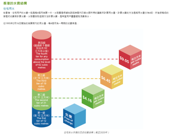 港人日日煮飯沖涼「水費單 $0」！網民驚問點做到？水務署1情況免收費