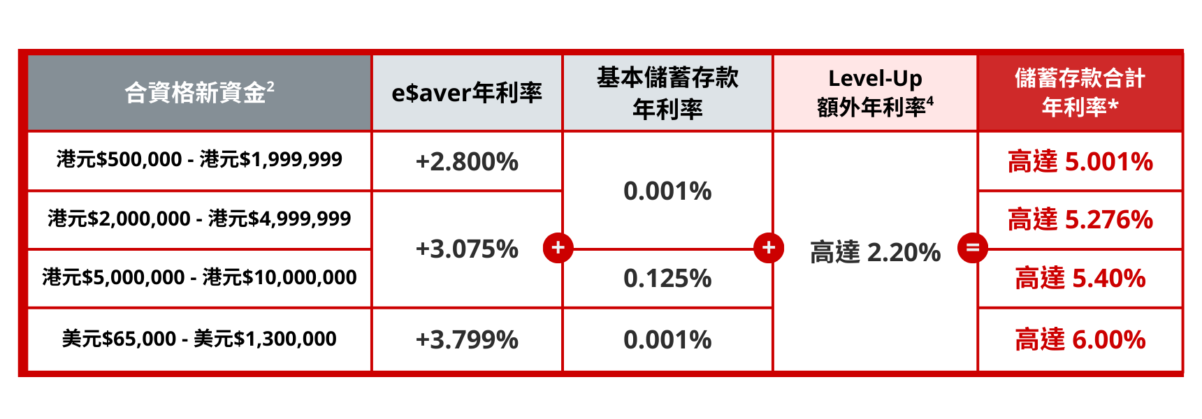 港元定存｜大行再出手搶客！推6厘超高息港元定存 2個月賺7萬！附條件+詳細玩法