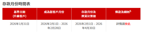 港元定存｜大行再出手搶客！推6厘超高息港元定存 2個月賺7萬！附條件+詳細玩法