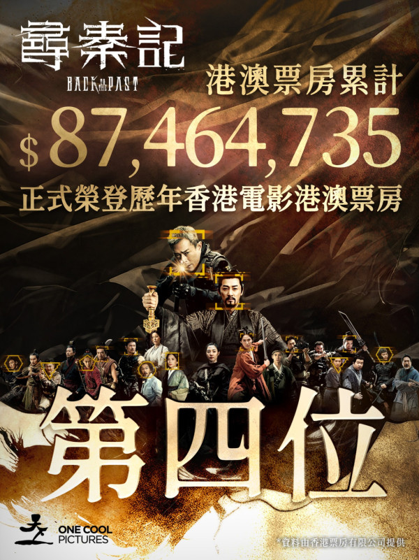 尋秦記電影票房衝破8700萬紀錄！榮登歷年香港電影港澳票房第四位