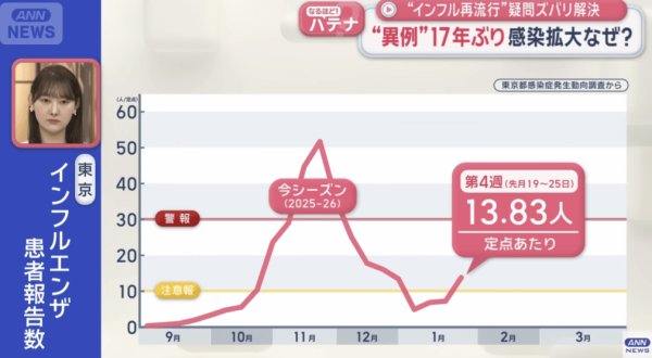 遊日注意｜日本流感單週確診破11萬宗發警報！近10年來首見！專家籲遊客留意3大症狀 