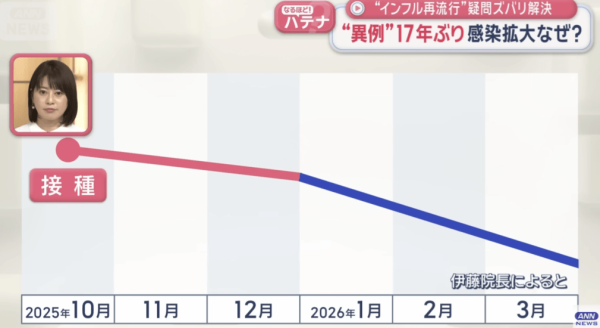 遊日注意｜日本流感單週確診破11萬宗發警報！近10年來首見！專家籲遊客留意3大症狀 