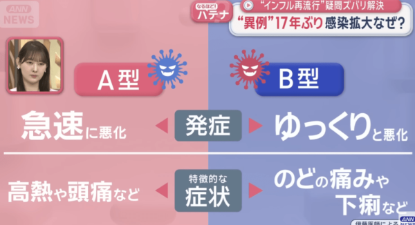 遊日注意｜日本流感單週確診破11萬宗發警報！近10年來首見！專家籲遊客留意3大症狀 