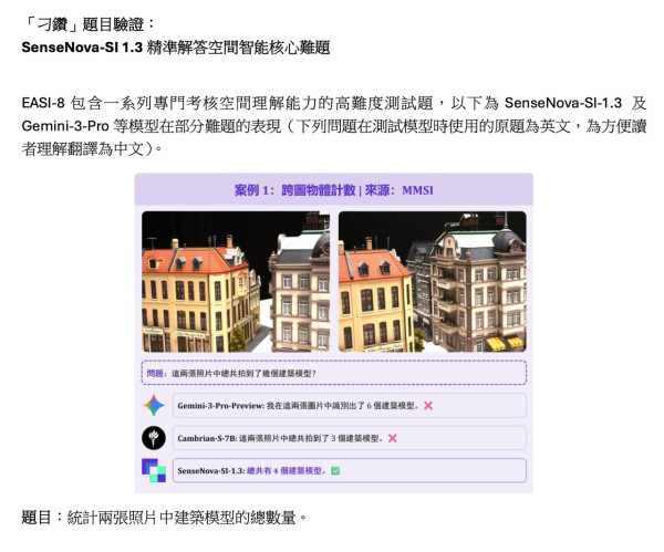 商湯 SenseNova-SI 1.3 空間智能登全球榜首「視角轉換」精準度勝過 Gemini 3 Pro