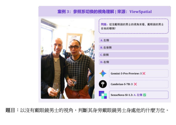 商湯 SenseNova-SI 1.3 空間智能登全球榜首「視角轉換」精準度勝過 Gemini 3 Pro