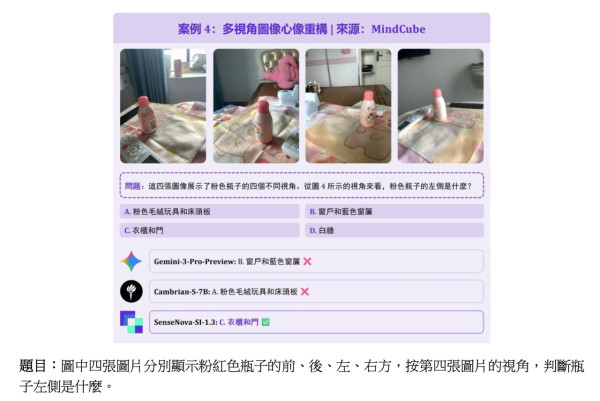 商湯 SenseNova-SI 1.3 空間智能登全球榜首「視角轉換」精準度勝過 Gemini 3 Pro